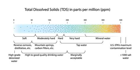 water softener hardness levels